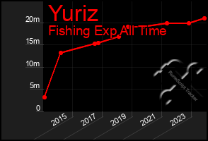 Total Graph of Yuriz