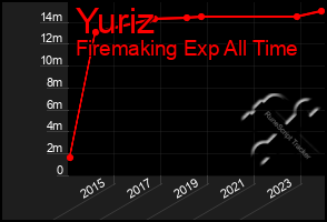 Total Graph of Yuriz