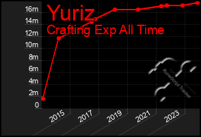 Total Graph of Yuriz