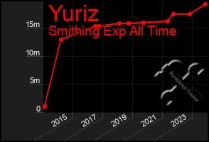 Total Graph of Yuriz