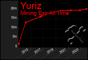 Total Graph of Yuriz