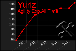 Total Graph of Yuriz