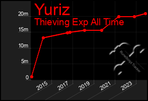 Total Graph of Yuriz