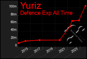 Total Graph of Yuriz