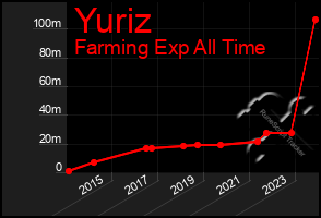 Total Graph of Yuriz