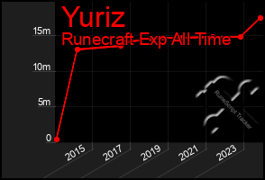 Total Graph of Yuriz