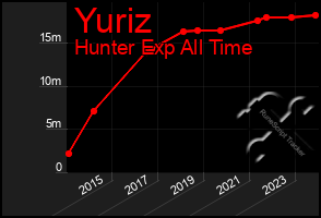 Total Graph of Yuriz