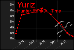 Total Graph of Yuriz