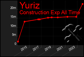 Total Graph of Yuriz