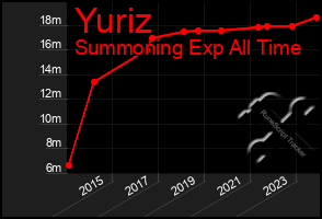 Total Graph of Yuriz