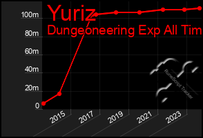 Total Graph of Yuriz