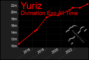 Total Graph of Yuriz