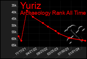 Total Graph of Yuriz