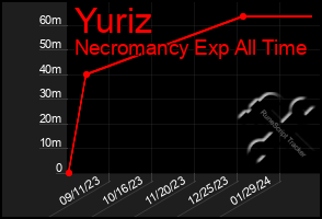 Total Graph of Yuriz