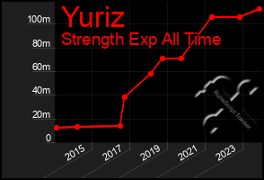 Total Graph of Yuriz