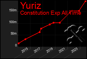 Total Graph of Yuriz