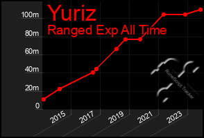 Total Graph of Yuriz