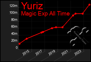 Total Graph of Yuriz