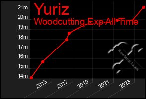 Total Graph of Yuriz