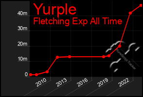 Total Graph of Yurple