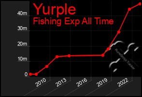 Total Graph of Yurple