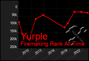 Total Graph of Yurple