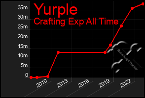 Total Graph of Yurple