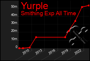 Total Graph of Yurple