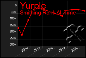 Total Graph of Yurple