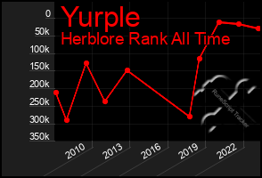 Total Graph of Yurple