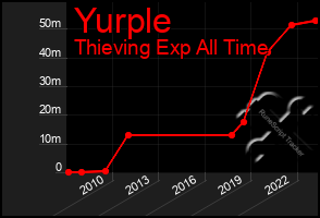 Total Graph of Yurple