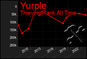 Total Graph of Yurple