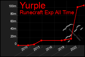 Total Graph of Yurple