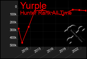 Total Graph of Yurple