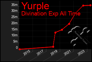 Total Graph of Yurple