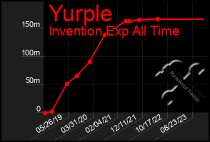 Total Graph of Yurple