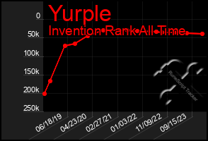 Total Graph of Yurple