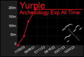 Total Graph of Yurple