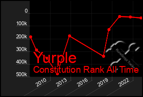 Total Graph of Yurple