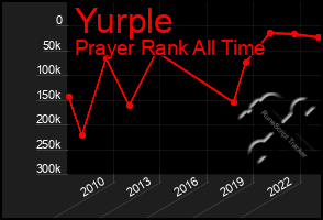 Total Graph of Yurple