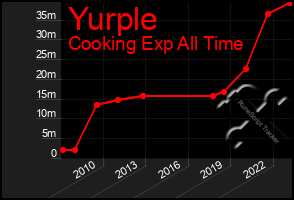 Total Graph of Yurple