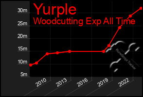 Total Graph of Yurple