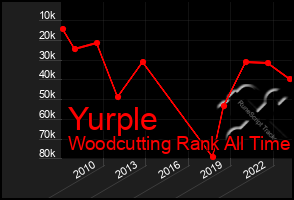 Total Graph of Yurple