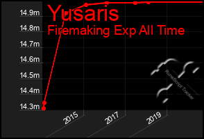 Total Graph of Yusaris