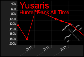 Total Graph of Yusaris