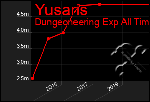 Total Graph of Yusaris