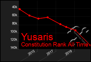 Total Graph of Yusaris