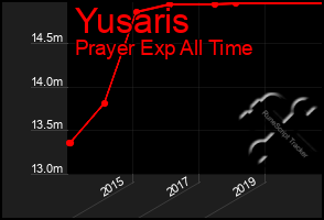Total Graph of Yusaris