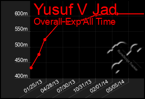 Total Graph of Yusuf V Jad