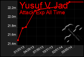 Total Graph of Yusuf V Jad